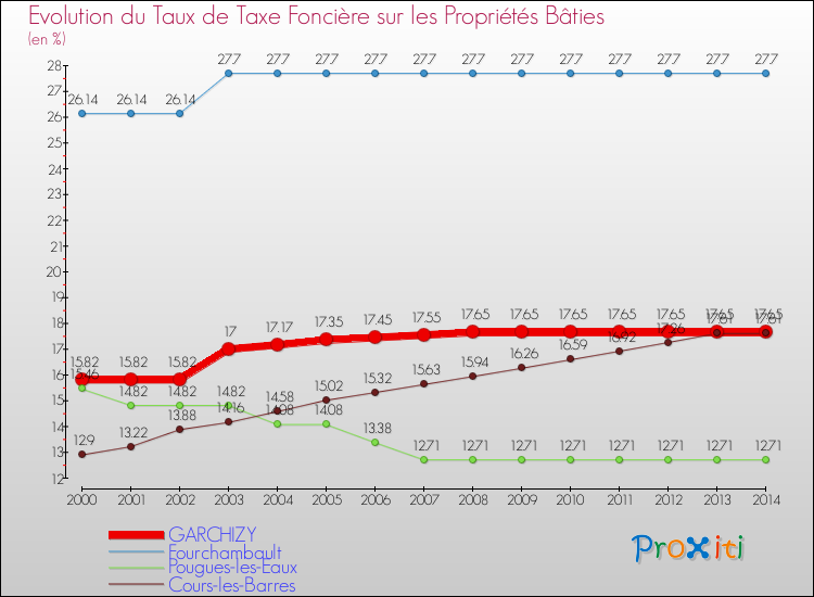 Evolution du taux de la taxe foncière sur le bati pour GARCHIZY et les communes proches de 2000 à 2014 Comparaison des taux de taxe foncière sur le bati pour GARCHIZY et les communes voisines de 2000 à 2014