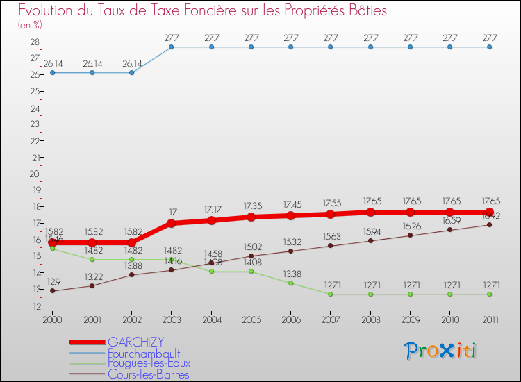 Evolution du taux de la taxe foncière sur le bati pour GARCHIZY et les communes proches Comparaison des taux de taxe foncière sur le bati pour GARCHIZY et les communes voisines