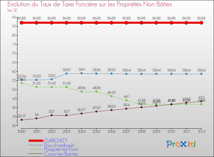 Evolution du taux de la taxe foncière sur les immeubles et terrains non batis pour GARCHIZY et les communes proches de 2000 à 2012 Comparaison des taux de la taxe foncière sur les immeubles et terrains non batis pour GARCHIZY et les communes voisines de 2000 à 2012