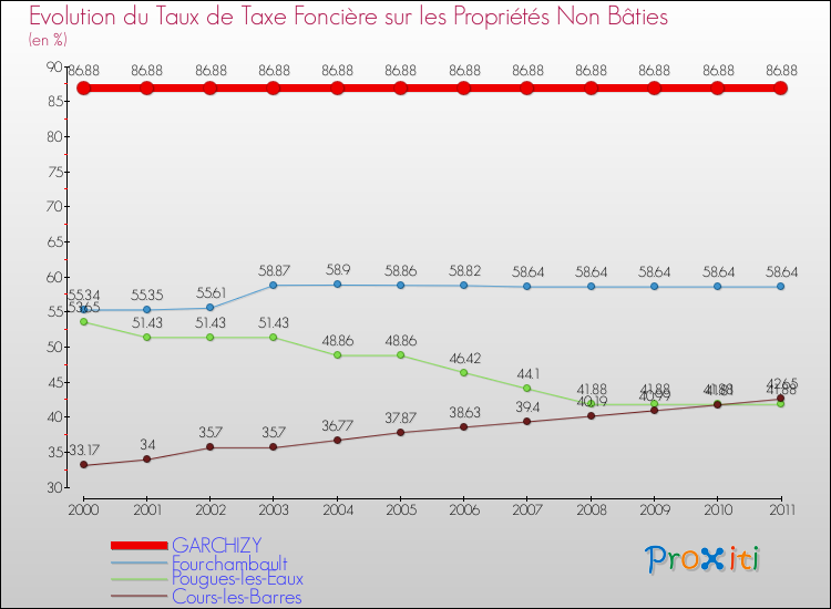 Evolution du taux de la taxe foncière sur les immeubles et terrains non batis pour GARCHIZY et les communes proches Comparaison des taux de la taxe foncière sur les immeubles et terrains non batis pour GARCHIZY et les communes voisines