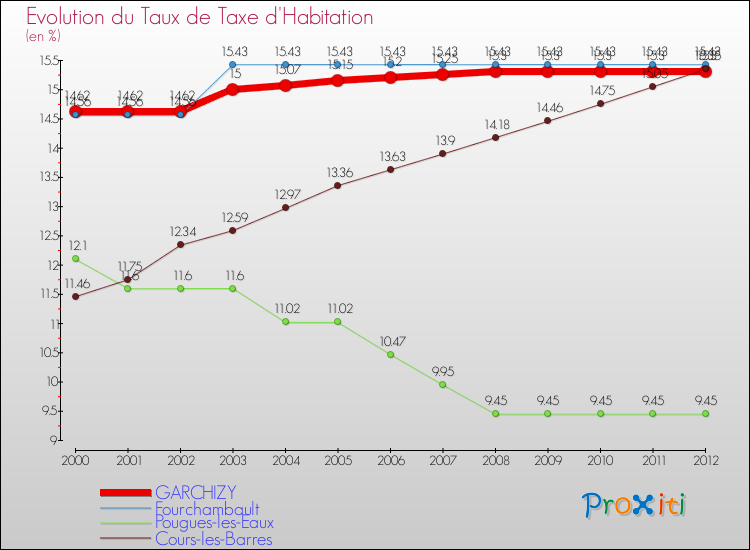 Evolution du taux de la taxe d'habitation pour GARCHIZY et les communes proches Comparaison des taux de la taxe d'habitation pour GARCHIZY et les communes voisines