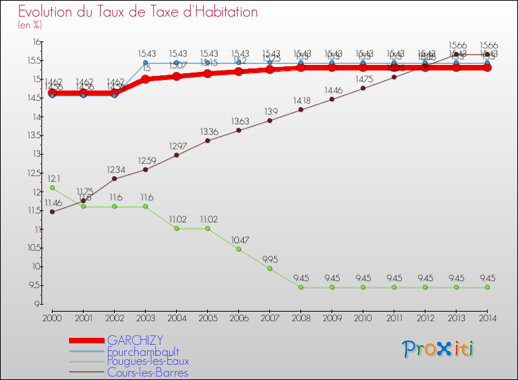 Evolution du taux de la taxe d'habitation pour GARCHIZY et les communes proches de 2000 à 2014 Comparaison des taux de la taxe d'habitation pour GARCHIZY et les communes voisines de 2000 à 2014