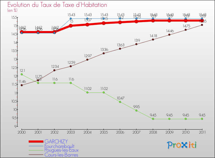 Evolution du taux de la taxe d'habitation pour GARCHIZY et les communes proches Comparaison des taux de la taxe d'habitation pour GARCHIZY et les communes voisines