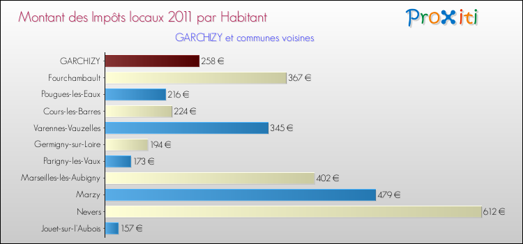 Montant des impôts locaux par Habitant pour GARCHIZY et les communes proches Comparaison des impôts locaux par habitant pour GARCHIZY et les communes voisines
