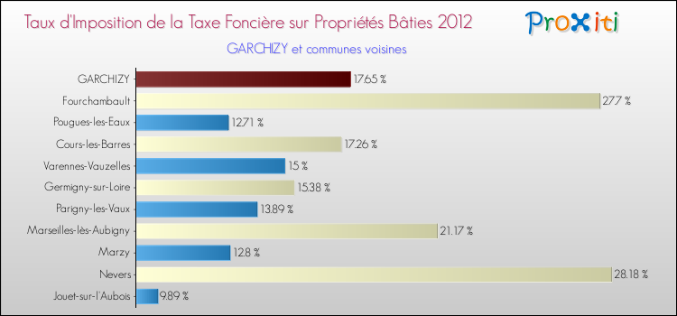 Taux d'imposition de la taxe foncière sur le bati 2012 pour GARCHIZY et les communes proches Comparaison des taux d'imposition de la taxe foncière sur le bati 2012 pour GARCHIZY et les communes voisines