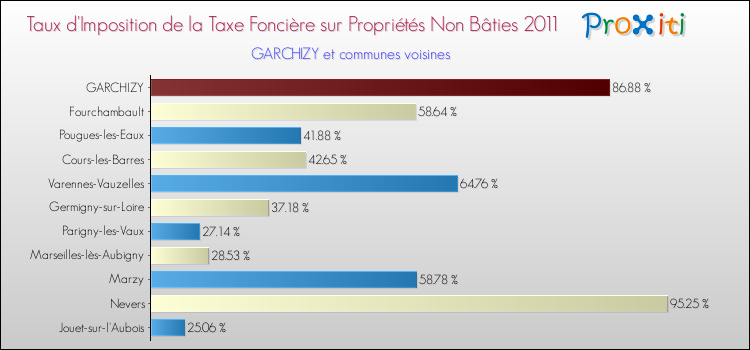 Taux d'imposition de la taxe foncière sur les immeubles et terrains non batis 2011 pour GARCHIZY et les communes proches Comparaison des taux d'imposition de la taxe foncière sur les immeubles et terrains non batis 2011 pour GARCHIZY et les communes voisines