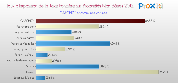 Taux d'imposition de la taxe foncière sur les immeubles et terrains non batis 2012 pour GARCHIZY et les communes proches Comparaison des taux d'imposition de la taxe foncière sur les immeubles et terrains non batis 2012 pour GARCHIZY et les communes voisines