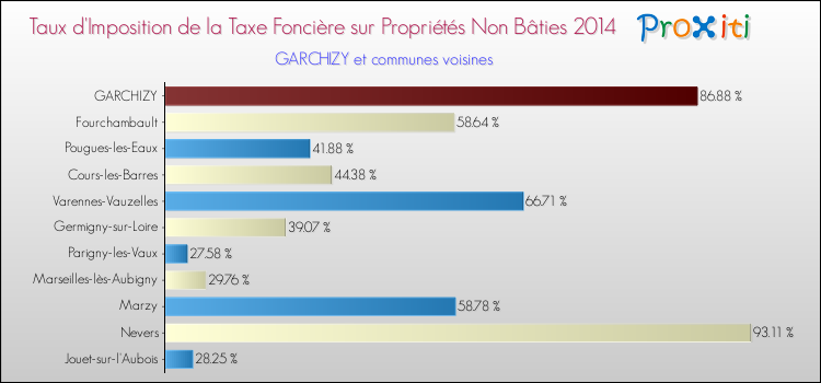 Taux d'imposition de la taxe foncière sur les immeubles et terrains non batis 2014 pour GARCHIZY et les communes proches Comparaison des taux d'imposition de la taxe foncière sur les immeubles et terrains non batis 2014 pour GARCHIZY et les communes voisines