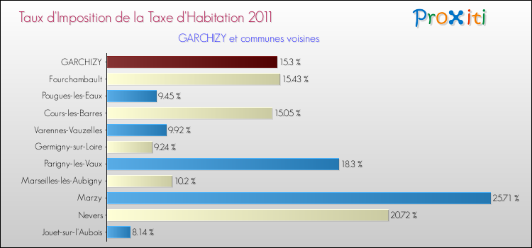Taux d'imposition de la taxe d'habitation 2011 pour GARCHIZY et les communes proches Comparaison des taux d'imposition de la taxe d'habitation 2011 pour GARCHIZY et les communes voisines