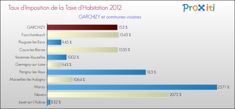 Taux d'imposition de la taxe d'habitation 2012 pour GARCHIZY et les communes proches Comparaison des taux d'imposition de la taxe d'habitation 2012 pour GARCHIZY et les communes voisines
