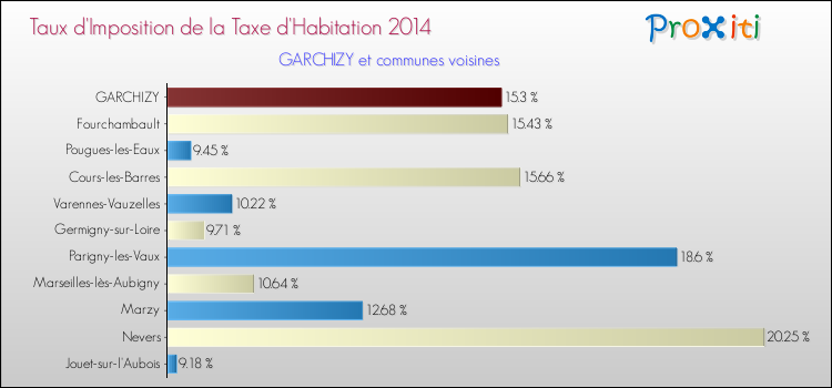 Taux d'imposition de la taxe d'habitation 2014 pour GARCHIZY et les communes proches Comparaison des taux d'imposition de la taxe d'habitation 2014 pour GARCHIZY et les communes voisines