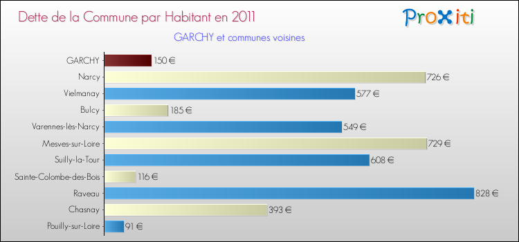 Dette par habitant de la commune en 2011 pour GARCHY et les communes proches Comparaison de la dette par habitant de la commune en 2011 pour GARCHY et les communes voisines