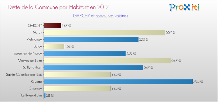 Dette par habitant de la commune en 2012 pour GARCHY et les communes proches Comparaison de la dette par habitant de la commune en 2012 pour GARCHY et les communes voisines