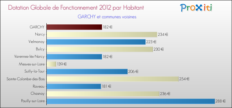 Montant des dotations globales de fonctionnement DGF par Habitant pour GARCHY et les communes proches Comparaison des des dotations globales de fonctionnement DGF par habitant pour GARCHY et les communes voisines