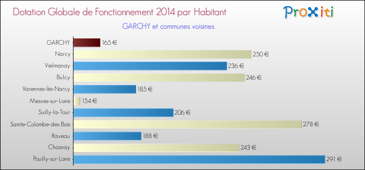 Montant des dotations globales de fonctionnement DGF par Habitant pour GARCHY et les communes proches en 2014. Comparaison des des dotations globales de fonctionnement DGF par habitant pour GARCHY et les communes voisines en 2014.