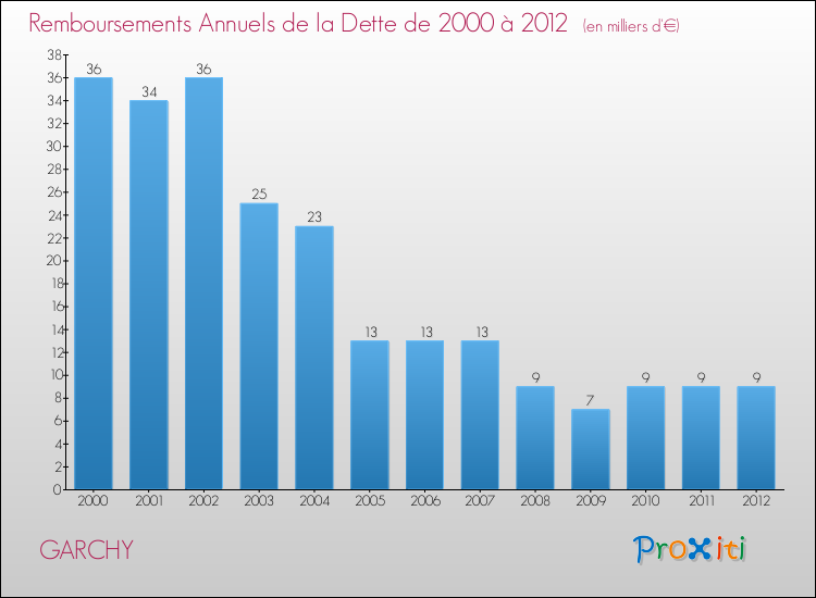 Evolution de l'annuité de la dette pour la commune de GARCHY de 2000 à 2012 Annuités de la dette pour GARCHY de 2000 à 2012