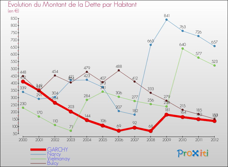 Evolution de la dette par habitant pour la commune de GARCHY et les communes proches de 2000 à 2012 Comparaison de la dette par habitant pour GARCHY et les communes voisines de 2000 à 2012
