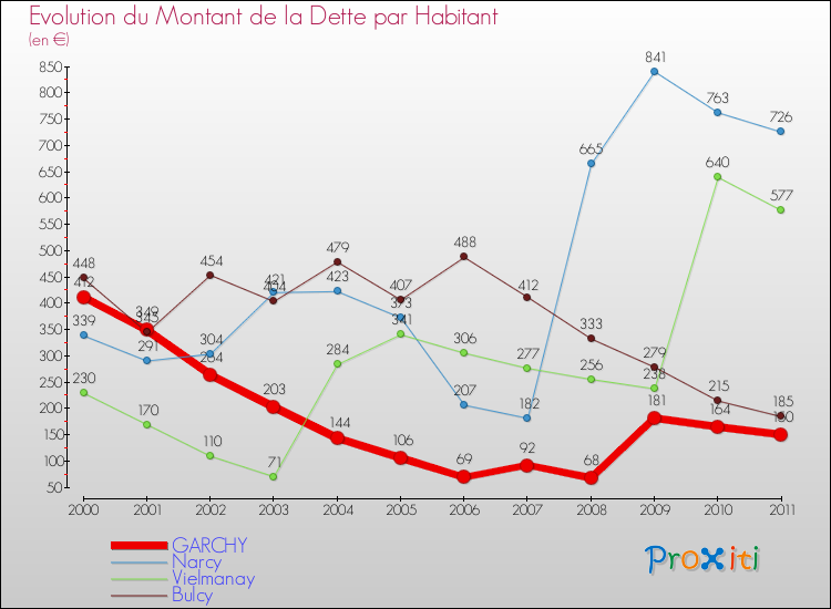 Evolution de la dette par habitant pour la commune de GARCHY et les communes proches Comparaison de la dette par habitant pour GARCHY et les communes voisines