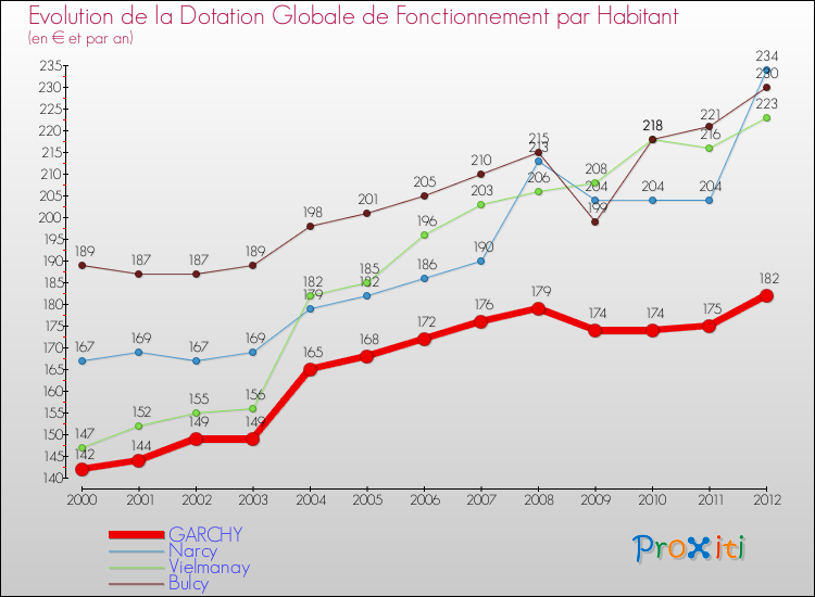 Evolution et montant de la dotation globale de fonctionnement par Habitant pour GARCHY et les communes proches Comparaison des dotations globales de fonctionnement par habitant pour GARCHY et les communes voisines
