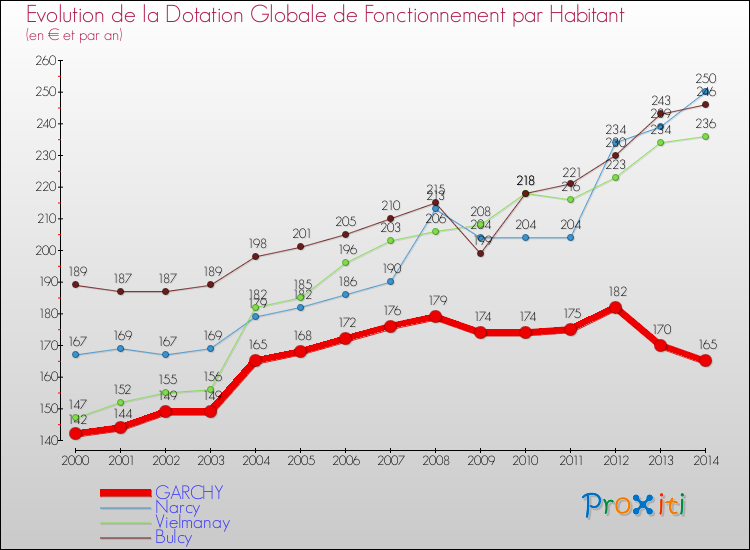 Evolution et montant de la dotation globale de fonctionnement par Habitant pour GARCHY et les communes proches de 2000 à 2014. Comparaison des dotations globales de fonctionnement par habitant pour GARCHY et les communes voisines de 2000 à 2014.