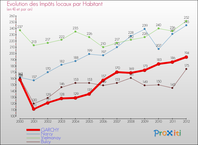 Evolution et montant des impôts locaux par Habitant pour GARCHY et les communes proches Comparaison des impôts locaux par habitant pour GARCHY et les communes voisines