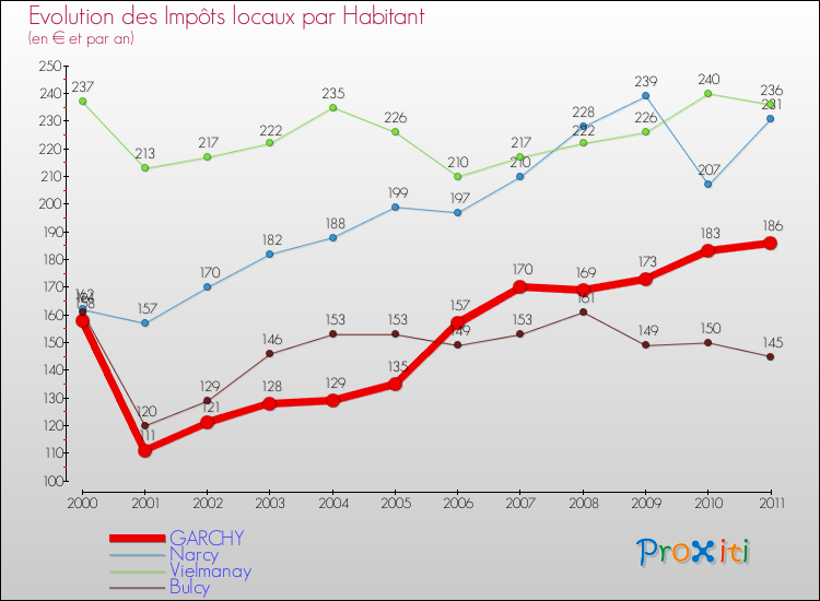 Evolution et montant des impôts locaux par Habitant pour GARCHY et les communes proches Comparaison des impôts locaux par habitant pour GARCHY et les communes voisines