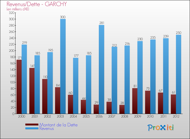 Evolution comparée de la dette et des revenus pour la commune de GARCHY de 2000 à 2012 Comparaison de la dette et des revenus pour GARCHY de 2000 à 2012