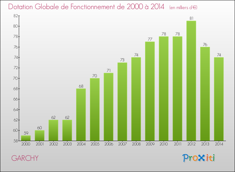 Evolution du montant de la Dotation Globale de Fonctionnement pour la commune de GARCHY de 2000 à 2014 Evolution du montant de la Dotation Globale de Fonctionnement pour GARCHY de 2000 à 2014