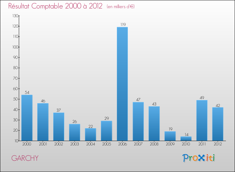 Evolution du résultat comptable pour la commune de GARCHY de 2000 à 2012 Evolution du résultat comptable pour GARCHY de 2000 à 2012