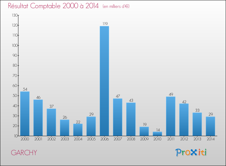 Evolution du résultat comptable pour la commune de GARCHY de 2000 à 2014 Evolution du résultat comptable pour GARCHY de 2000 à 2014