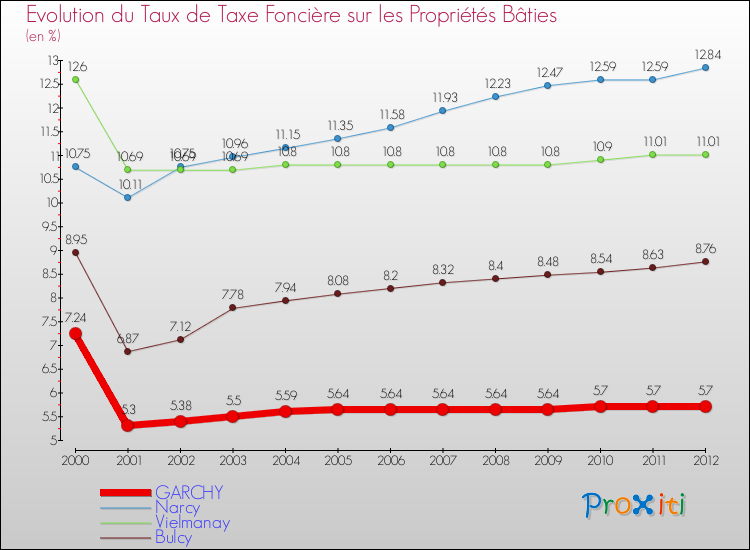 Evolution du taux de la taxe foncière sur le bati pour GARCHY et les communes proches de 2000 à 2012 Comparaison des taux de taxe foncière sur le bati pour GARCHY et les communes voisines de 2000 à 2012