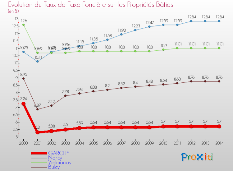 Evolution du taux de la taxe foncière sur le bati pour GARCHY et les communes proches de 2000 à 2014 Comparaison des taux de taxe foncière sur le bati pour GARCHY et les communes voisines de 2000 à 2014