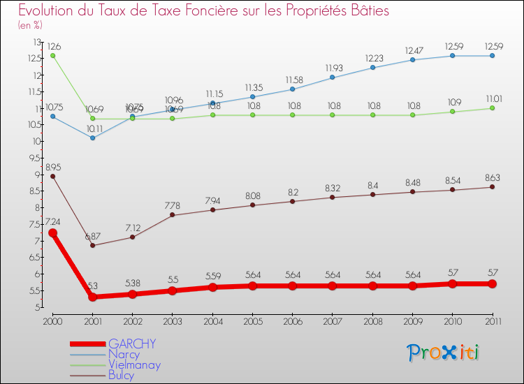 Evolution du taux de la taxe foncière sur le bati pour GARCHY et les communes proches Comparaison des taux de taxe foncière sur le bati pour GARCHY et les communes voisines