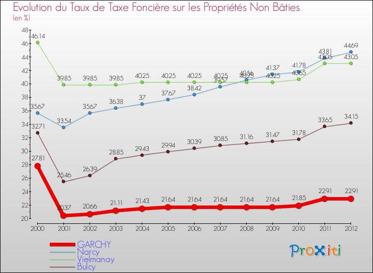 Evolution du taux de la taxe foncière sur les immeubles et terrains non batis pour GARCHY et les communes proches de 2000 à 2012 Comparaison des taux de la taxe foncière sur les immeubles et terrains non batis pour GARCHY et les communes voisines de 2000 à 2012