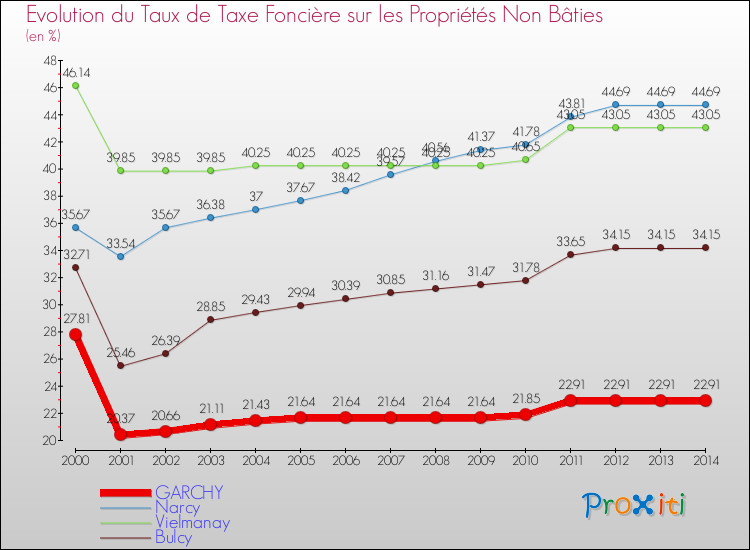 Evolution du taux de la taxe foncière sur les immeubles et terrains non batis pour GARCHY et les communes proches de 2000 à 2014 Comparaison des taux de la taxe foncière sur les immeubles et terrains non batis pour GARCHY et les communes voisines de 2000 à 2014