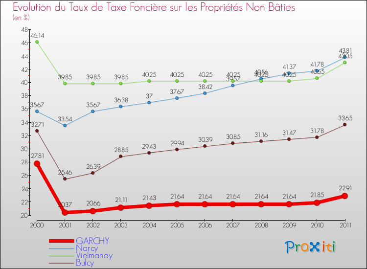 Evolution du taux de la taxe foncière sur les immeubles et terrains non batis pour GARCHY et les communes proches Comparaison des taux de la taxe foncière sur les immeubles et terrains non batis pour GARCHY et les communes voisines