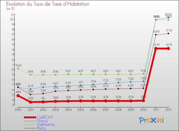 Evolution du taux de la taxe d'habitation pour GARCHY et les communes proches Comparaison des taux de la taxe d'habitation pour GARCHY et les communes voisines