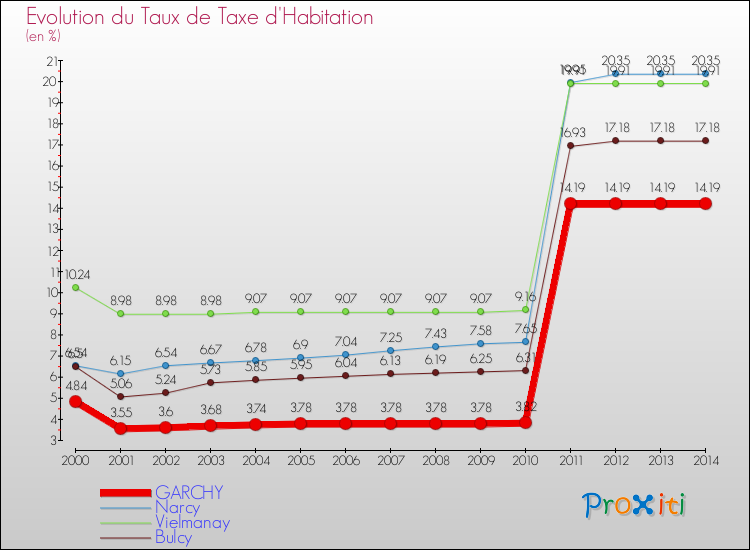 Evolution du taux de la taxe d'habitation pour GARCHY et les communes proches de 2000 à 2014 Comparaison des taux de la taxe d'habitation pour GARCHY et les communes voisines de 2000 à 2014