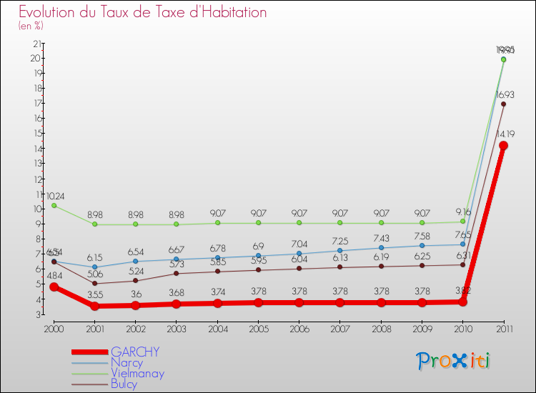 Evolution du taux de la taxe d'habitation pour GARCHY et les communes proches Comparaison des taux de la taxe d'habitation pour GARCHY et les communes voisines