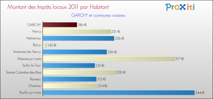 Montant des impôts locaux par Habitant pour GARCHY et les communes proches Comparaison des impôts locaux par habitant pour GARCHY et les communes voisines
