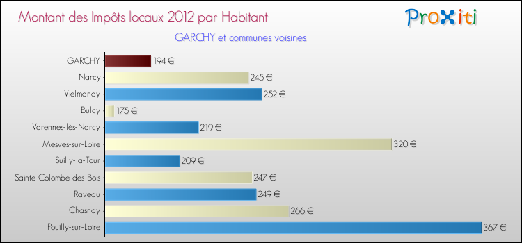Montant des impôts locaux par Habitant pour GARCHY et les communes proches Comparaison des impôts locaux par habitant pour GARCHY et les communes voisines