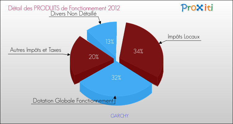 Décomposition du Budget de Fonctionnement 2012 de la commune de GARCHY Budget de Fonctionnement 2012 pour la commune de GARCHY