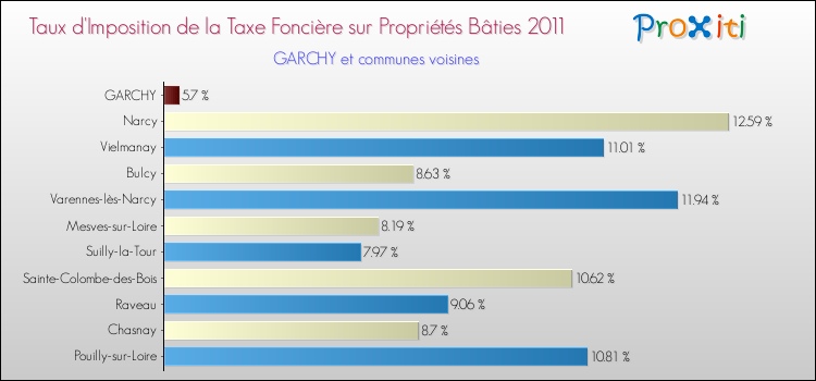 Taux d'imposition de la taxe foncière sur le bati 2011 pour GARCHY et les communes proches Comparaison des taux d'imposition de la taxe foncière sur le bati 2011 pour GARCHY et les communes voisines