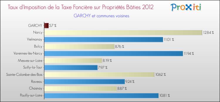 Taux d'imposition de la taxe foncière sur le bati 2012 pour GARCHY et les communes proches Comparaison des taux d'imposition de la taxe foncière sur le bati 2012 pour GARCHY et les communes voisines