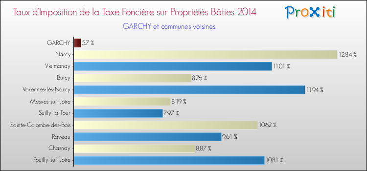 Taux d'imposition de la taxe foncière sur le bati 2014 pour GARCHY et les communes proches Comparaison des taux d'imposition de la taxe foncière sur le bati 2014 pour GARCHY et les communes voisines
