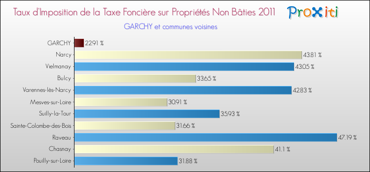 Taux d'imposition de la taxe foncière sur les immeubles et terrains non batis 2011 pour GARCHY et les communes proches Comparaison des taux d'imposition de la taxe foncière sur les immeubles et terrains non batis 2011 pour GARCHY et les communes voisines