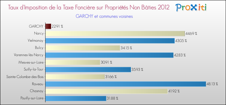 Taux d'imposition de la taxe foncière sur les immeubles et terrains non batis 2012 pour GARCHY et les communes proches Comparaison des taux d'imposition de la taxe foncière sur les immeubles et terrains non batis 2012 pour GARCHY et les communes voisines
