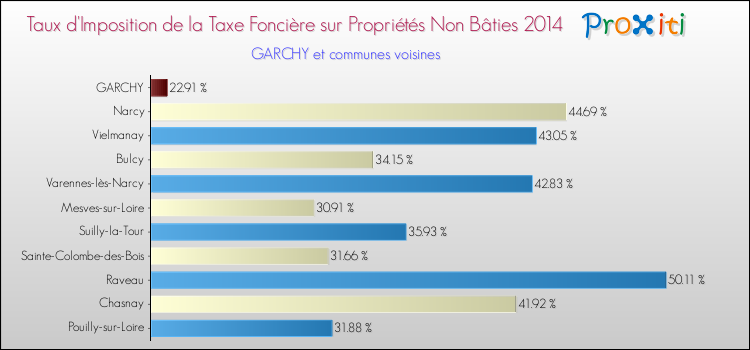 Taux d'imposition de la taxe foncière sur les immeubles et terrains non batis 2014 pour GARCHY et les communes proches Comparaison des taux d'imposition de la taxe foncière sur les immeubles et terrains non batis 2014 pour GARCHY et les communes voisines