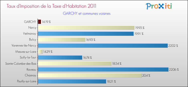 Taux d'imposition de la taxe d'habitation 2011 pour GARCHY et les communes proches Comparaison des taux d'imposition de la taxe d'habitation 2011 pour GARCHY et les communes voisines