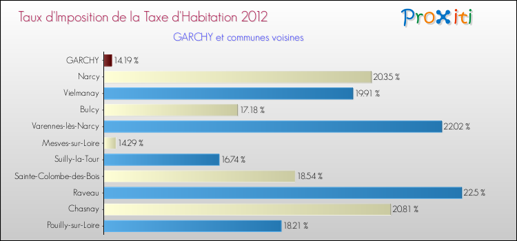 Taux d'imposition de la taxe d'habitation 2012 pour GARCHY et les communes proches Comparaison des taux d'imposition de la taxe d'habitation 2012 pour GARCHY et les communes voisines